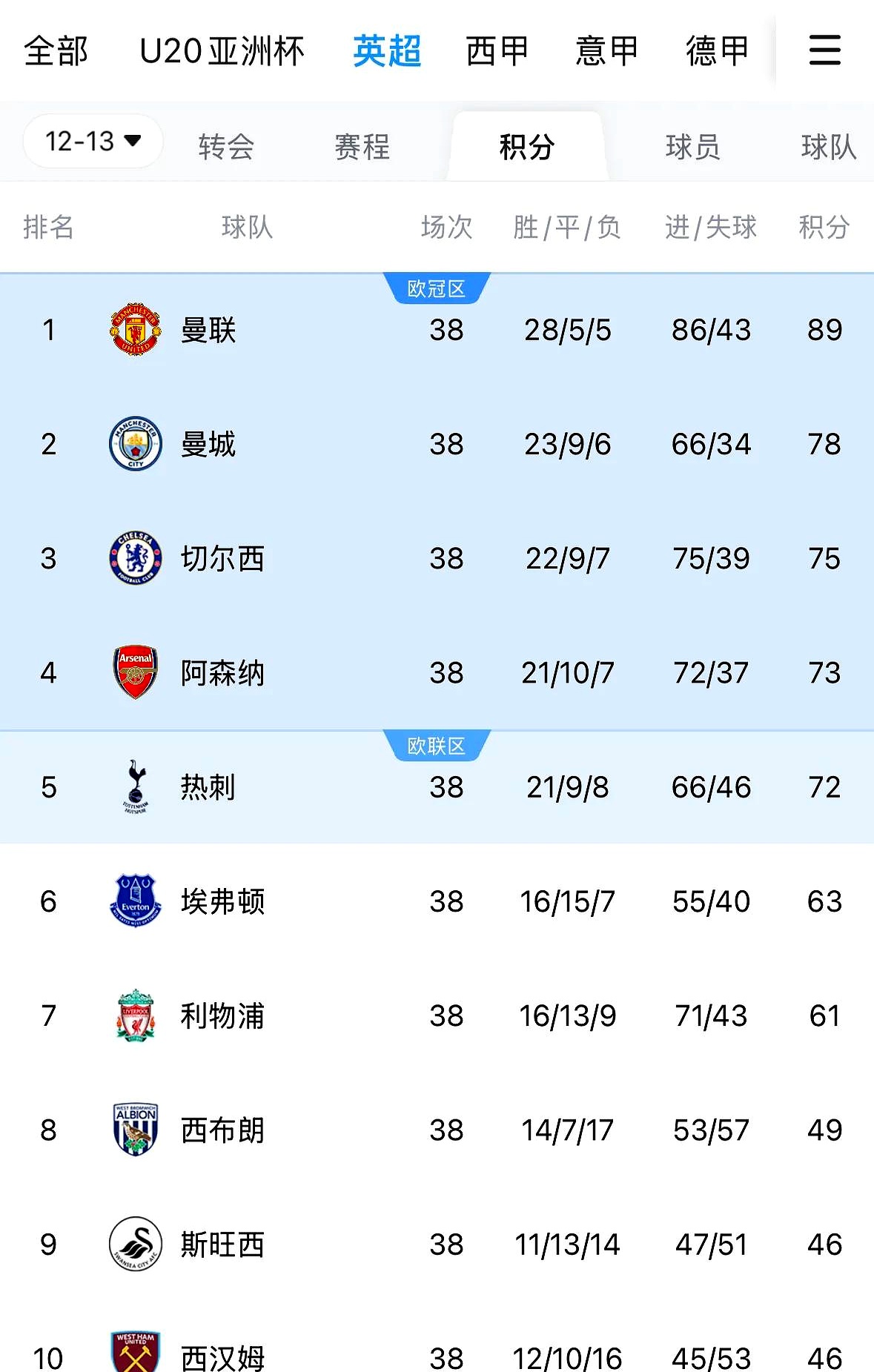 包含曼联主场胜利,积分榜一跃登顶领先的词条 包含曼联主场胜利,积分榜一跃登顶领先的词条