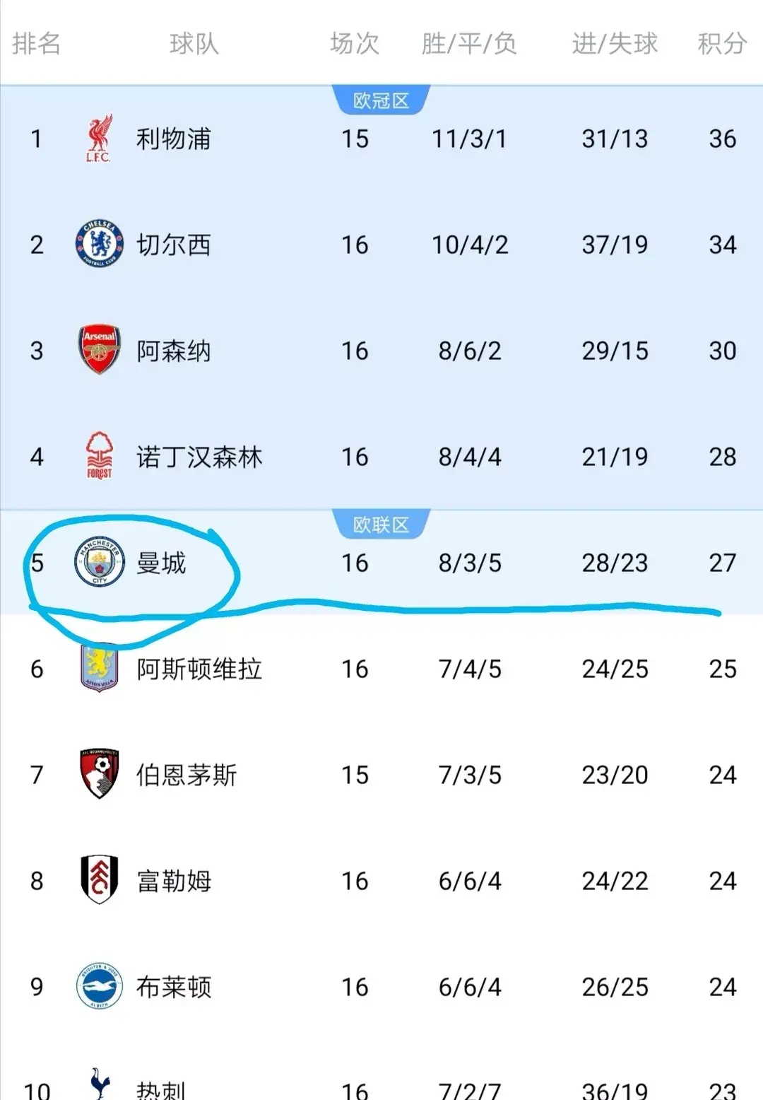 包含曼联主场胜利,积分榜一跃登顶领先的词条 包含曼联主场胜利,积分榜一跃登顶领先的词条
