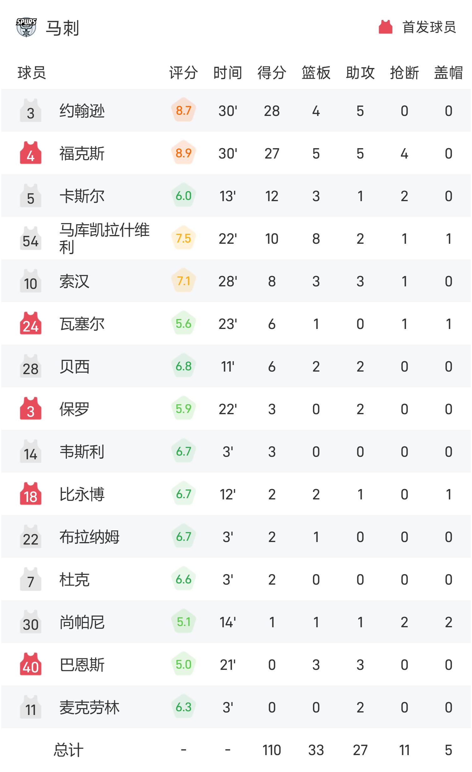 活塞客场胜马刺,提升战绩排名的简单介绍 活塞客场胜马刺,提升战绩排名的简单介绍