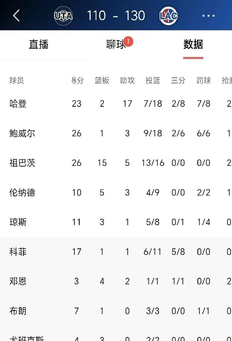 球员在最新篮球赛事中创下辉煌战绩 球员在最新篮球赛事中创下辉煌战绩